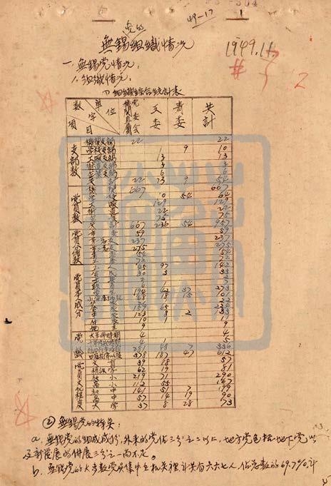 解放初期无锡党的组织情况（1949年）